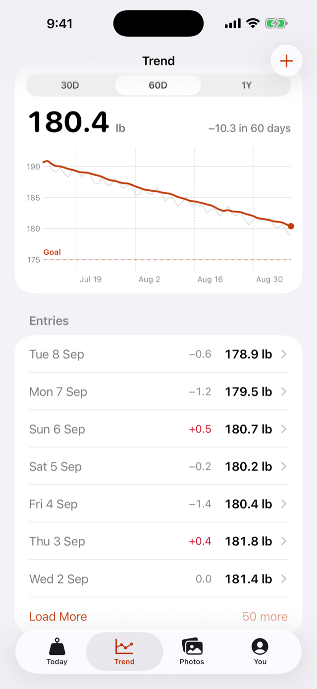 The Trend screen: a 60-day chart of daily readings and the 7-day trend line, down 10.3 lb.